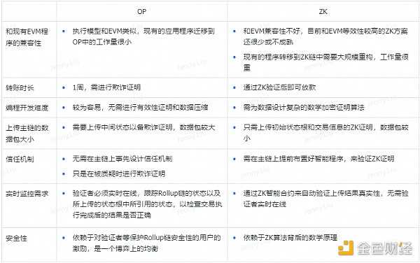 Bing Ventures深度报告:ZK Rollup赛道值得投资吗?-iNFTnews