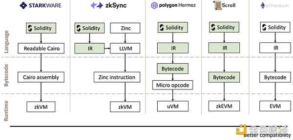 Bing Ventures深度报告:ZK Rollup赛道值得投资吗?-iNFTnews