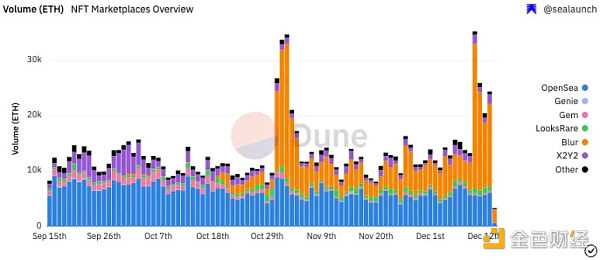 NFT可发现性困境:如何触及目标用户?-iNFTnews
