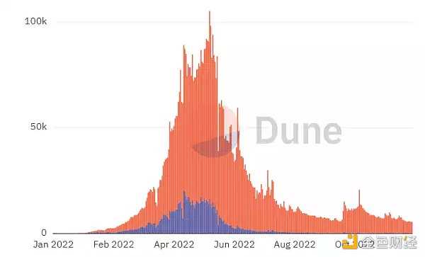 辉煌与崩塌:一文回看2022年加密项目的潮起潮落-iNFTnews