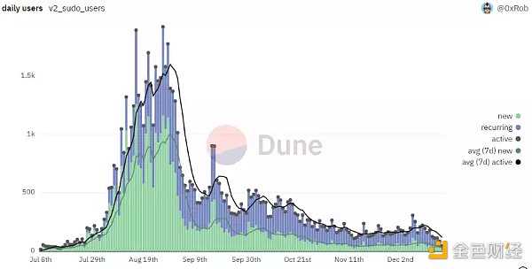 辉煌与崩塌:一文回看2022年加密项目的潮起潮落-iNFTnews