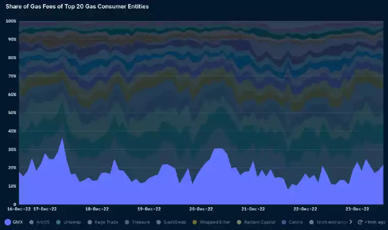 Arbitrum DeFi 生态一览:创新性真实收入协议和 GMX 的「䲟鱼」们