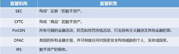 万字简述 2022 美国 Web3 的金融监管-iNFTnews