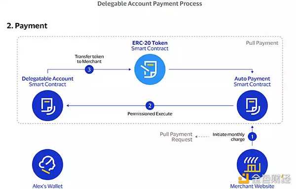 Visa提出「账户抽象」概念：如何把以太坊改造成自动支付系统？-iNFTnews