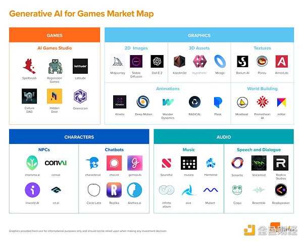 a16z:生成式 AI 与游戏领域结合的市场生态概述-iNFTnews