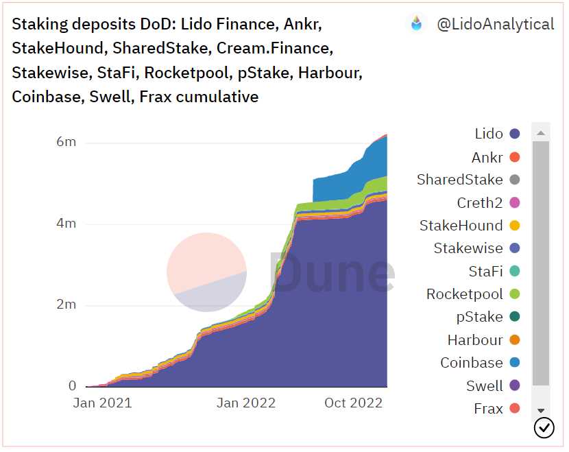 https://dune.com/LidoAnalytical/Lido-Finance-Extended Lido: 4.6m ETH, Rocket Pool: 330k ETH
