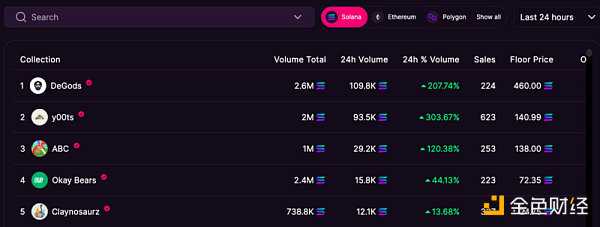 Polygon会是y00ts等NFT项目的最佳迁移选择吗?-iNFTnews