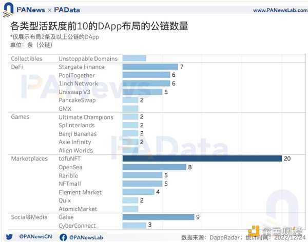 6755040 DApp年度报告:4464个活跃DApp 以太坊年活跃地址数跌至第三-iNFTnews