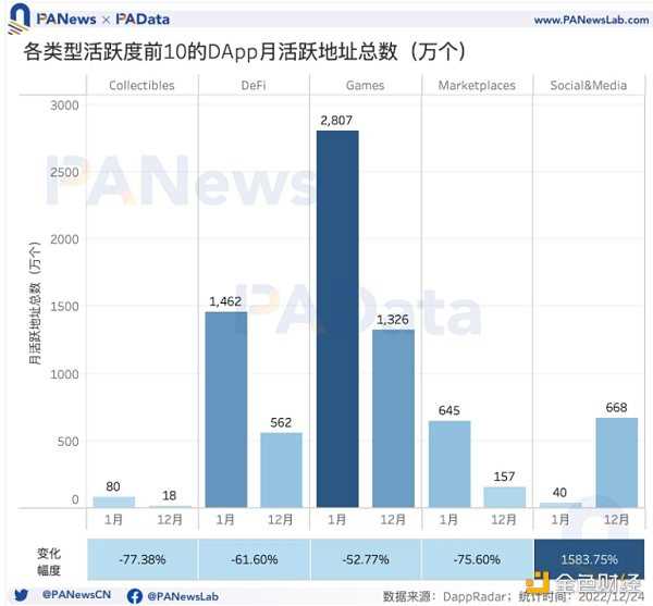 6755047 DApp年度报告:4464个活跃DApp 以太坊年活跃地址数跌至第三-iNFTnews