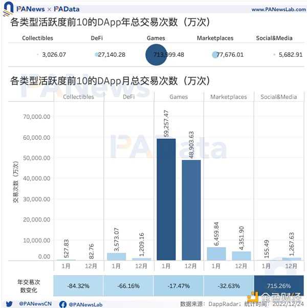 6755048 DApp年度报告:4464个活跃DApp 以太坊年活跃地址数跌至第三-iNFTnews