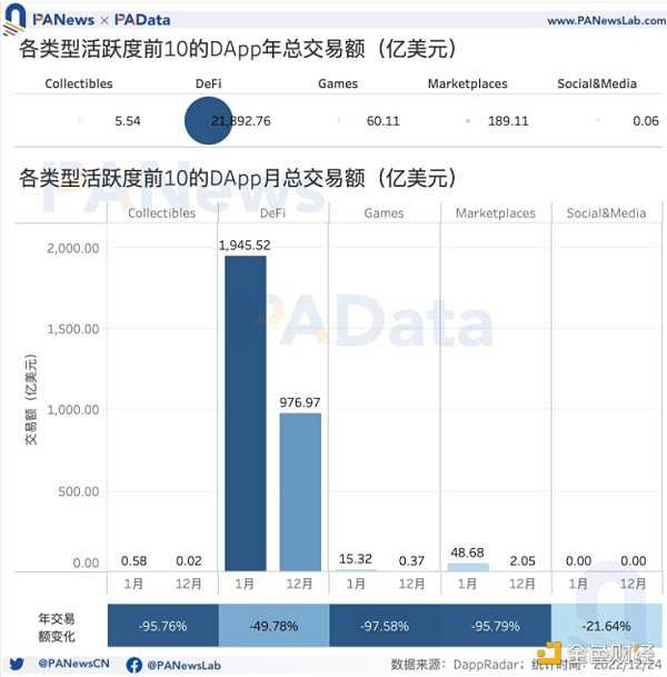 6755049 DApp年度报告:4464个活跃DApp 以太坊年活跃地址数跌至第三-iNFTnews