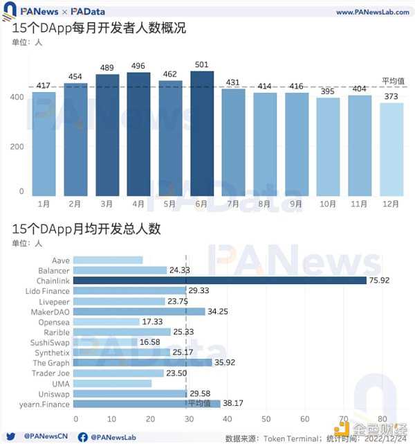 6755050 DApp年度报告:4464个活跃DApp 以太坊年活跃地址数跌至第三-iNFTnews
