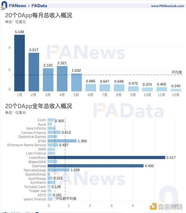 6755051 DApp年度报告:4464个活跃DApp 以太坊年活跃地址数跌至第三-iNFTnews