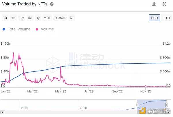 NFT的2022:造神结束,细分开始-iNFTnews