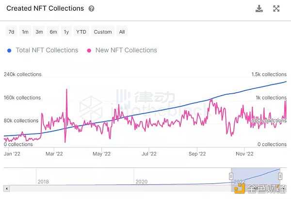 NFT的2022:造神结束,细分开始-iNFTnews