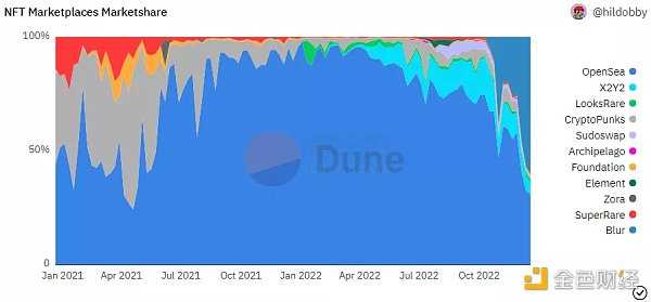 NFT的2022:造神结束,细分开始-iNFTnews