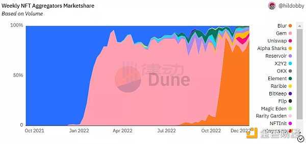 NFT的2022:造神结束,细分开始-iNFTnews