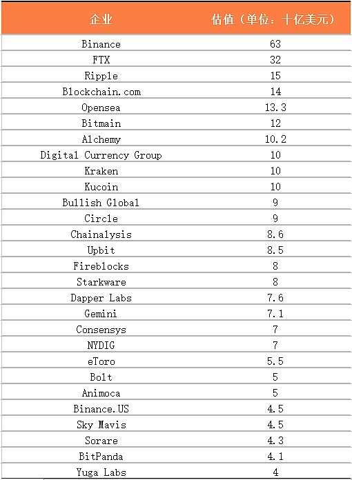 2022有哪些区块链独角兽值得关注?-iNFTnews
