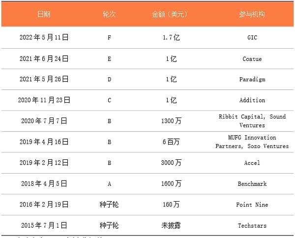 2022有哪些区块链独角兽值得关注?-iNFTnews