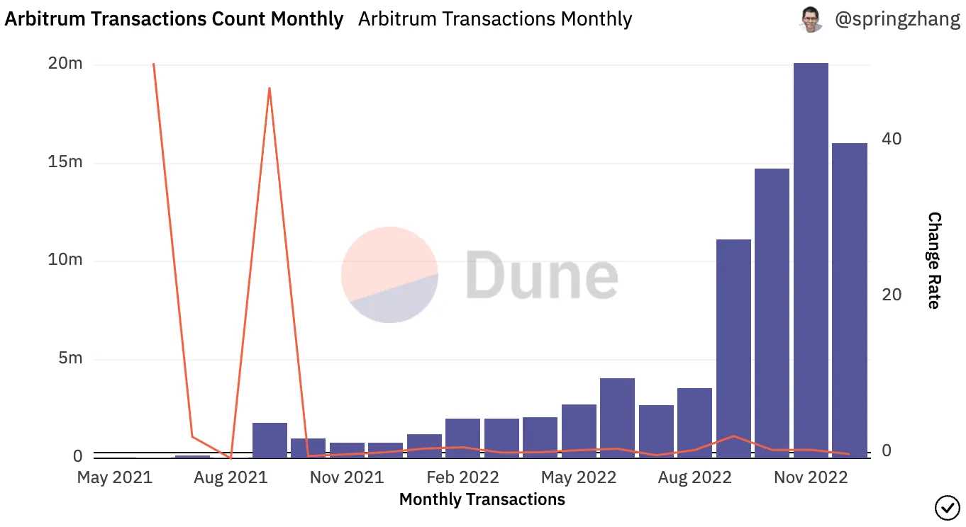 Bankless:L2 年度回顾-iNFTnews