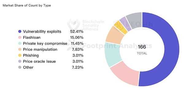 2022年全球Web3区块链安全年报-iNFTnews