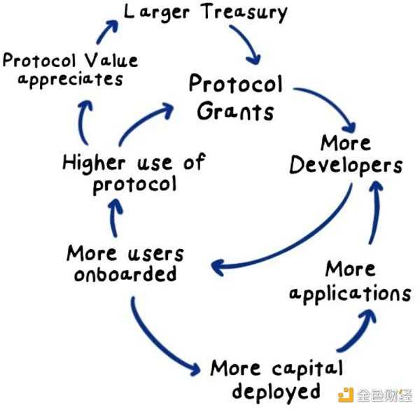 熊市下资助(Grant)的生态系统及组件-iNFTnews