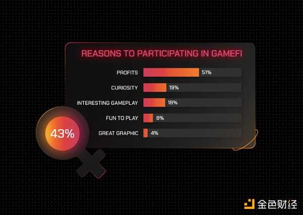 GameFi 年度报告:从第一参与者视角了解行业现状和未来-iNFTnews