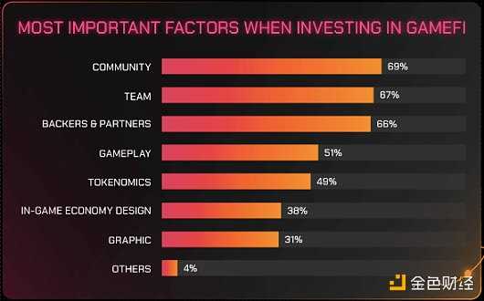 GameFi 年度报告:从第一参与者视角了解行业现状和未来-iNFTnews