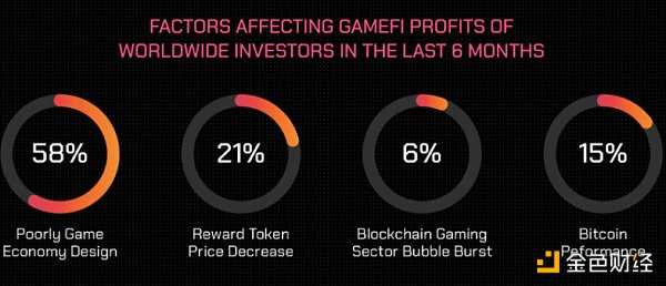 GameFi 年度报告:从第一参与者视角了解行业现状和未来-iNFTnews