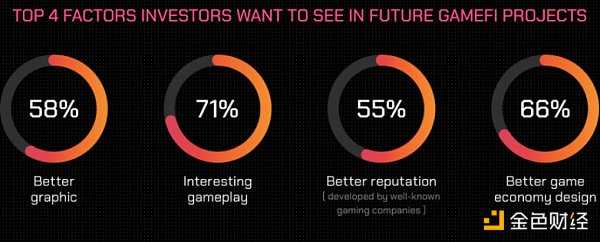 GameFi 年度报告:从第一参与者视角了解行业现状和未来-iNFTnews