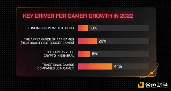 GameFi 年度报告:从第一参与者视角了解行业现状和未来-iNFTnews