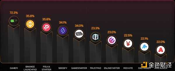 GameFi 年度报告:从第一参与者视角了解行业现状和未来-iNFTnews