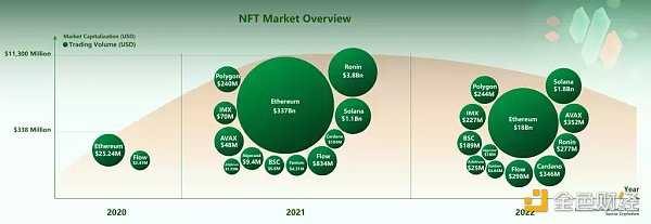 Mint Ventures 2022年NFT赛道发展梳理-iNFTnews