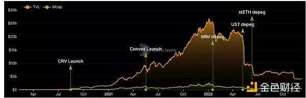 从头了解Curve协议:DeFi乐高世界的重要积木-iNFTnews