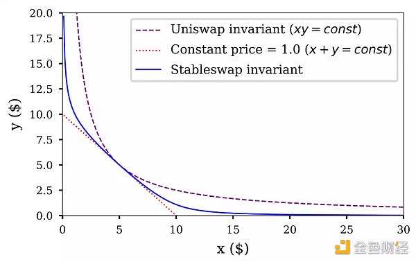 从头了解Curve协议:DeFi乐高世界的重要积木-iNFTnews