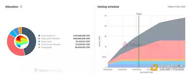 从头了解Curve协议:DeFi乐高世界的重要积木-iNFTnews