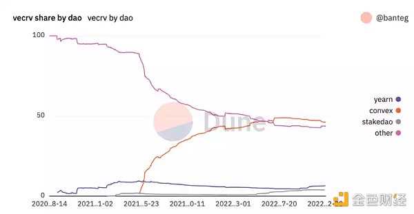 从头了解Curve协议:DeFi乐高世界的重要积木-iNFTnews