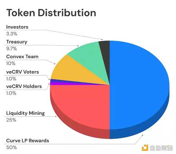 从头了解Curve协议:DeFi乐高世界的重要积木-iNFTnews