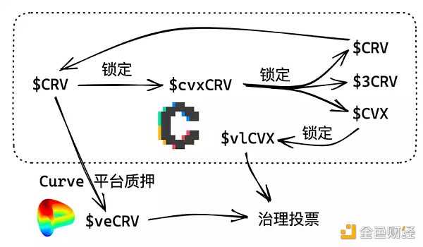 从头了解Curve协议:DeFi乐高世界的重要积木-iNFTnews