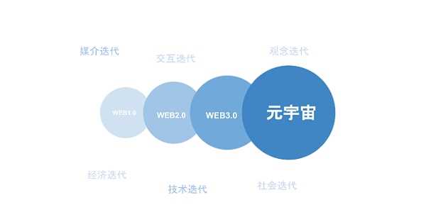 Web3 视角下的元宇宙-iNFTnews