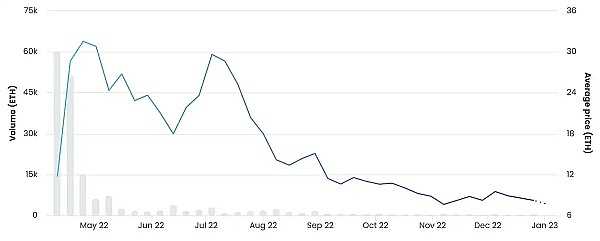 NFT项目资深投资者:NFT将变得更像商品-iNFTnews