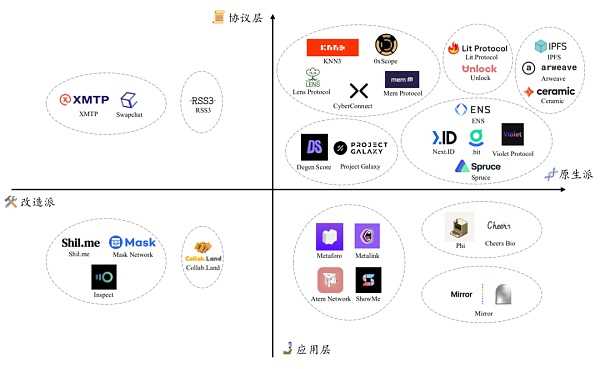 Web3将如何影响社交网络?(上)-iNFTnews