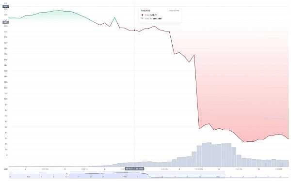 FTX事件始末 黑客攻击总结:CertiK2022 第四季度Web3.0行业安全报告-iNFTnews