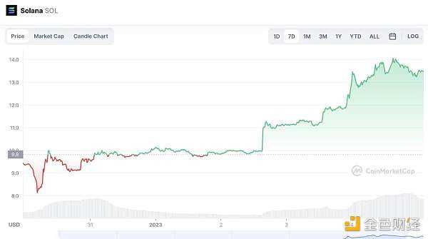 Solana 上的山寨狗币 Bonk 为什么会火?-iNFTnews