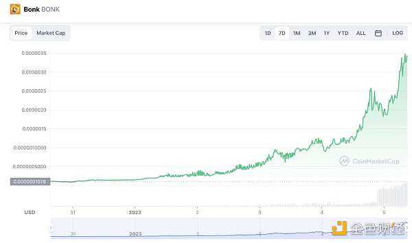 Solana 上的山寨狗币 Bonk 为什么会火?-iNFTnews