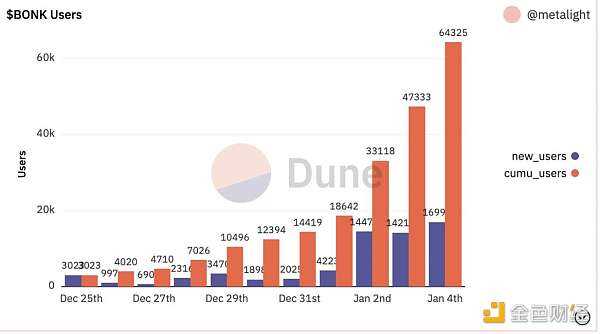 Solana 上的山寨狗币 Bonk 为什么会火?-iNFTnews