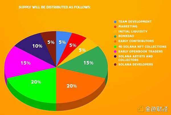 Solana 上的山寨狗币 Bonk 为什么会火?-iNFTnews