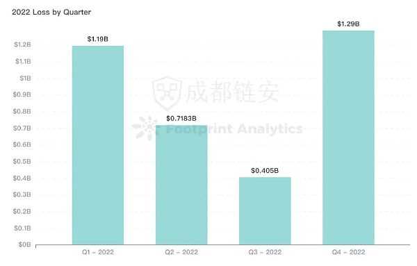 2022年全球区块链生态安全年报-iNFTnews