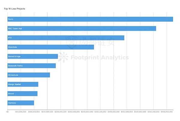 2022年全球区块链生态安全年报-iNFTnews