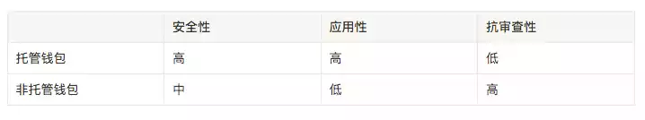 Redline DAO 深度行研:为什么我们看好 Web3 钱包的未来?